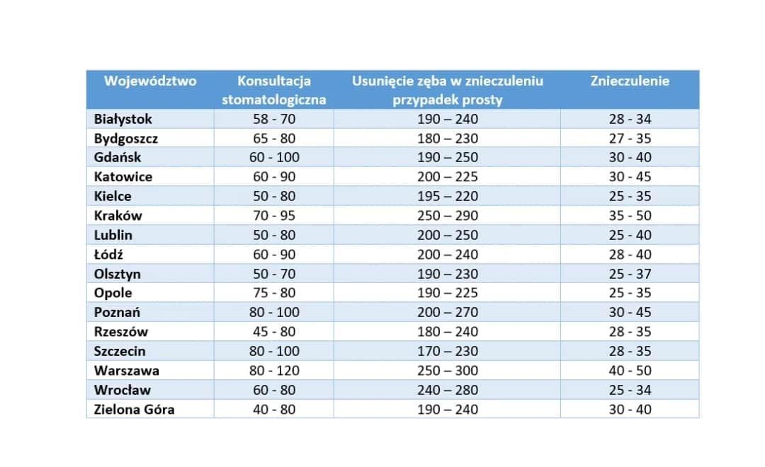 Ile kosztuje dentysta? Pełny cennik, NFZ i jak oszczędzać